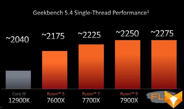  Заявленный AMD уровень производительности процессоров Ryzen 7000. Источник: AMD 