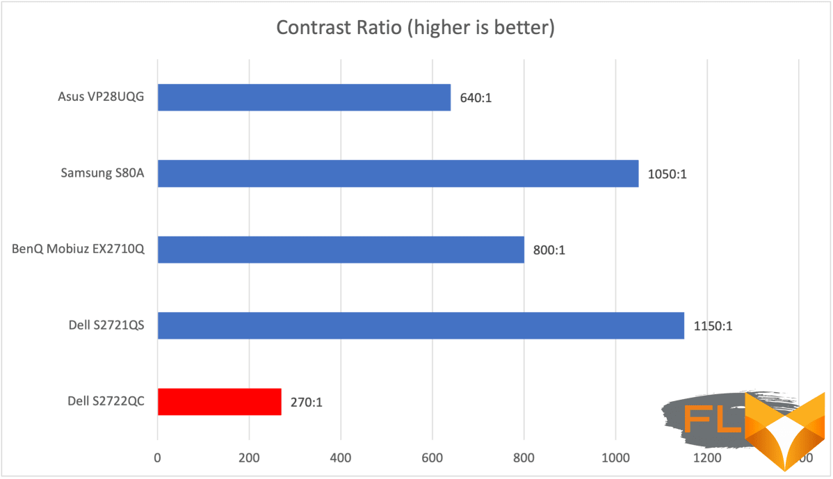 Dell S2722QC contrast ratio