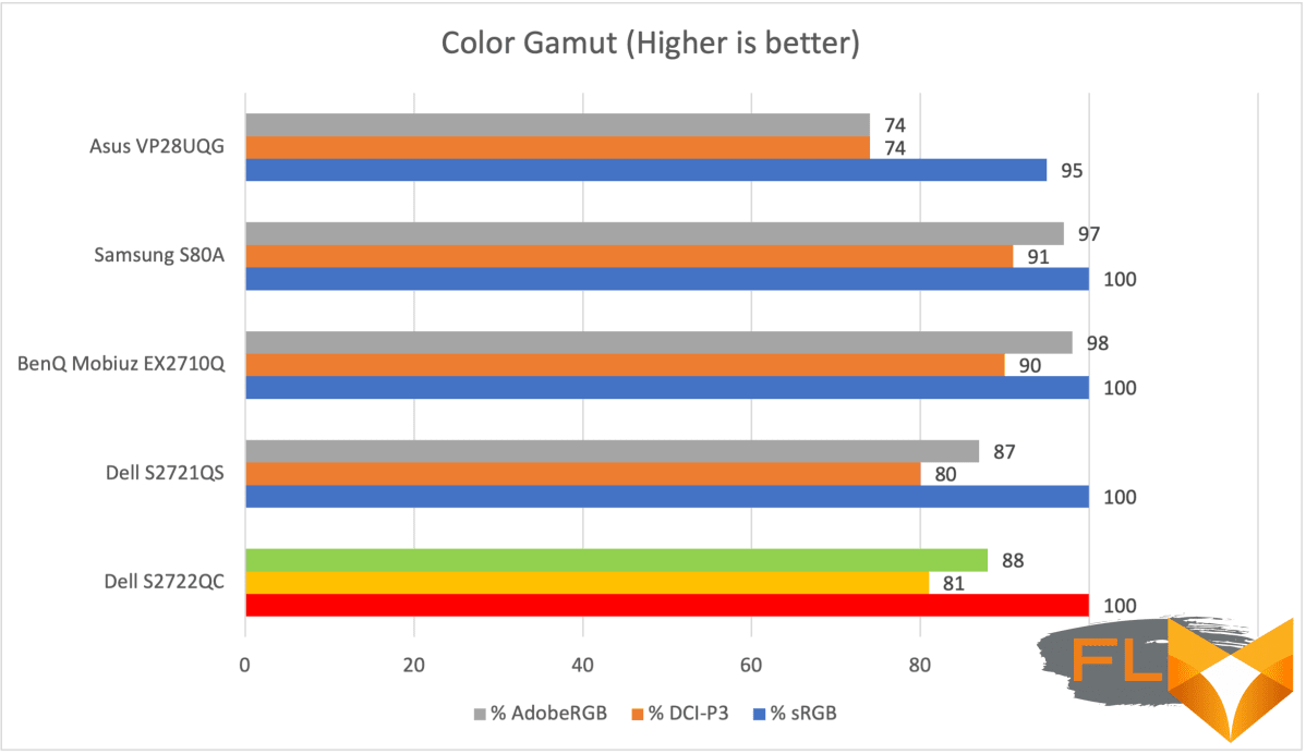 Dell S2722QC color gamut