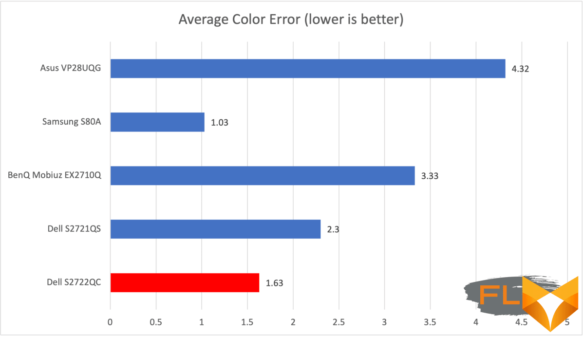 Dell S2722QC average color error