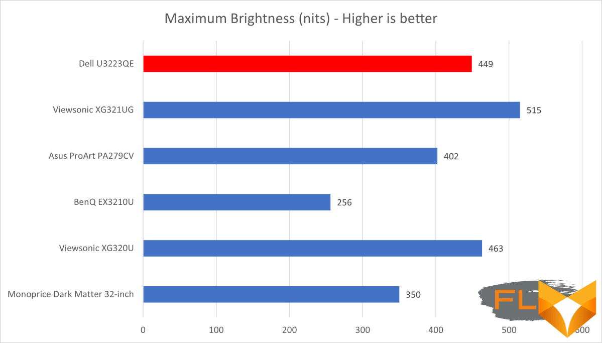 Dell U3223QE brightness comparison
