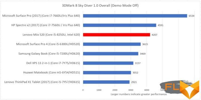Lenovo Miix 520 3dmark sky diver