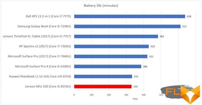 Lenovo Miix 520 battery life