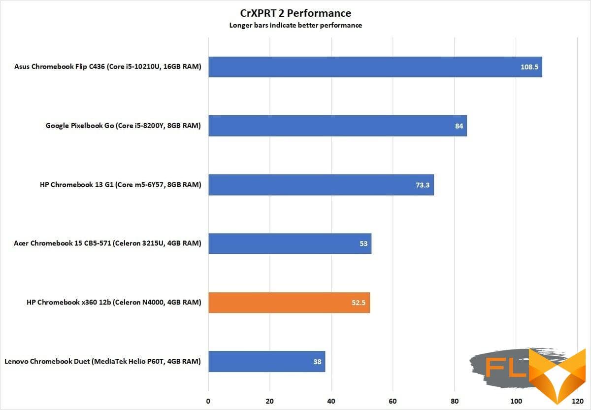 hp chromebook x360 12b crxprt 2 performance 2