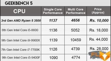 Unveiling the Strength and Speed: An In-depth Look at the AMD Ryzen 5 3500 Processor