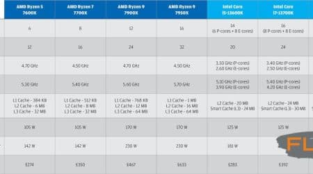 Intel core 13th Gen vs amd ryzen 7000 series Intel – 13th Gen Cpu Raptor Lake