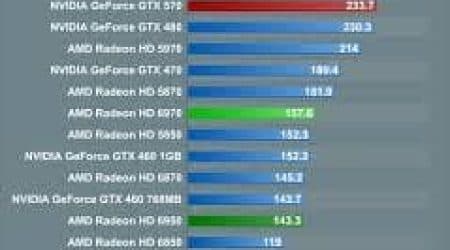 The Comprehensive Review of AMD Radeon HD 6950: Unpacking its Features, Performance, and Comparisons
